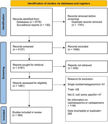 Global Distribution of Extended Spectrum Cephalosporin and Carbapenem Resistance and Associated Resistance Markers in Escherichia coli of Swine Origin – A Systematic Review and Meta-Analysis